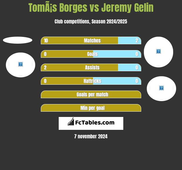 TomÃ¡s Borges vs Jeremy Gelin h2h player stats