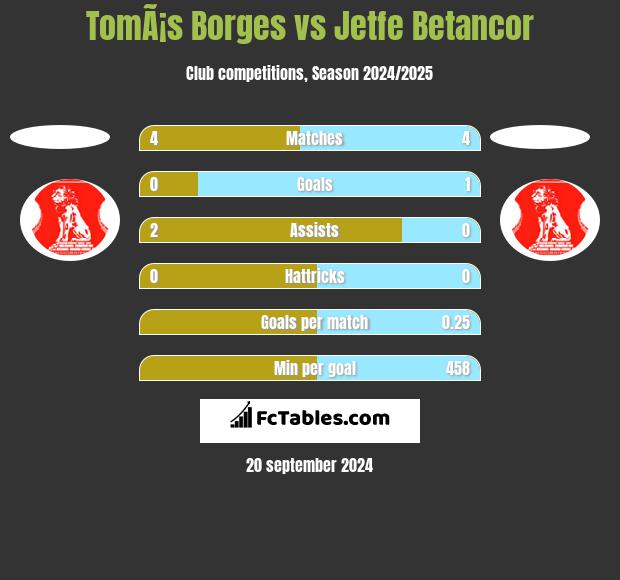 TomÃ¡s Borges vs Jetfe Betancor h2h player stats