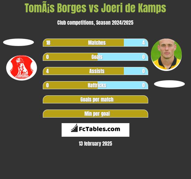 TomÃ¡s Borges vs Joeri de Kamps h2h player stats