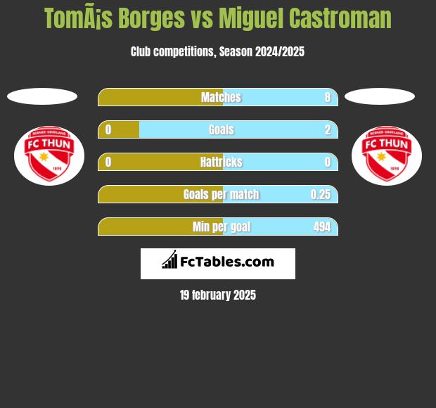 TomÃ¡s Borges vs Miguel Castroman h2h player stats