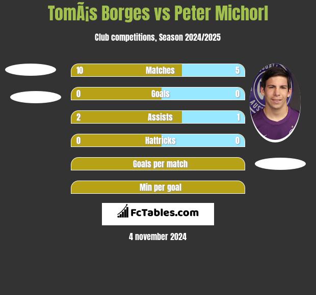 TomÃ¡s Borges vs Peter Michorl h2h player stats