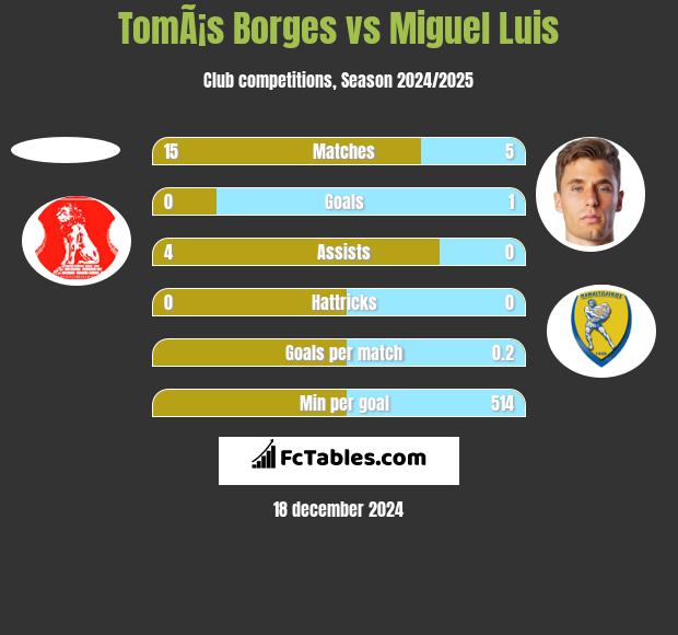 TomÃ¡s Borges vs Miguel Luis h2h player stats