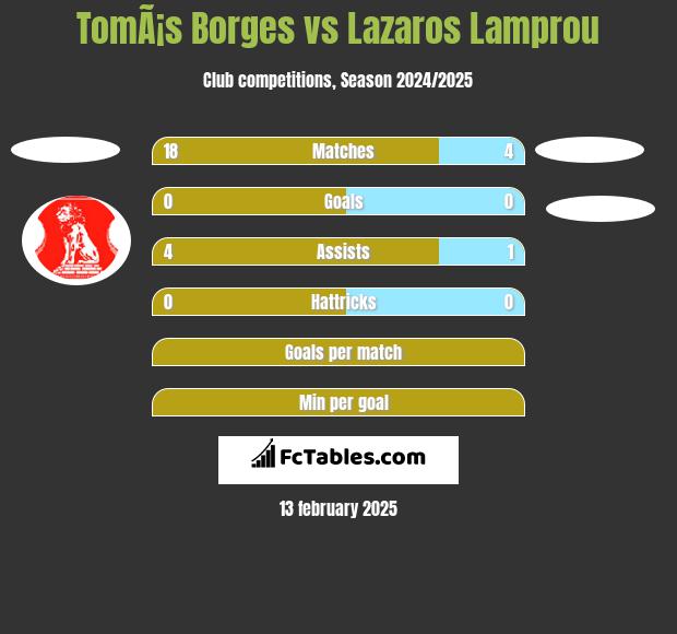 TomÃ¡s Borges vs Lazaros Lamprou h2h player stats