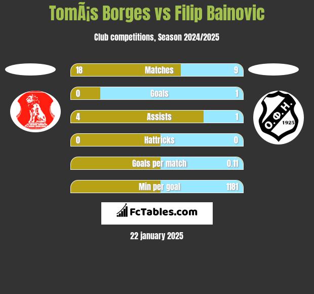 TomÃ¡s Borges vs Filip Bainovic h2h player stats