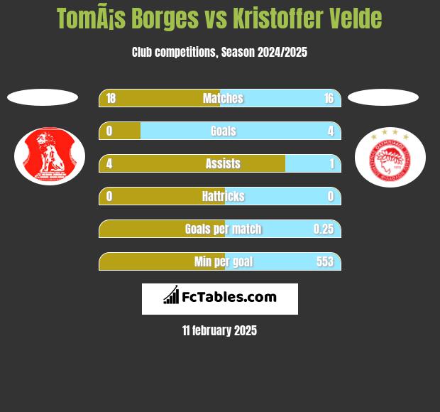 TomÃ¡s Borges vs Kristoffer Velde h2h player stats