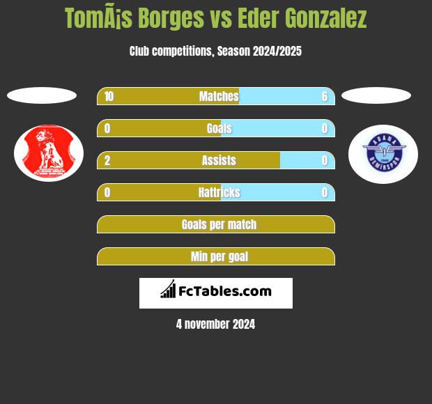 TomÃ¡s Borges vs Eder Gonzalez h2h player stats