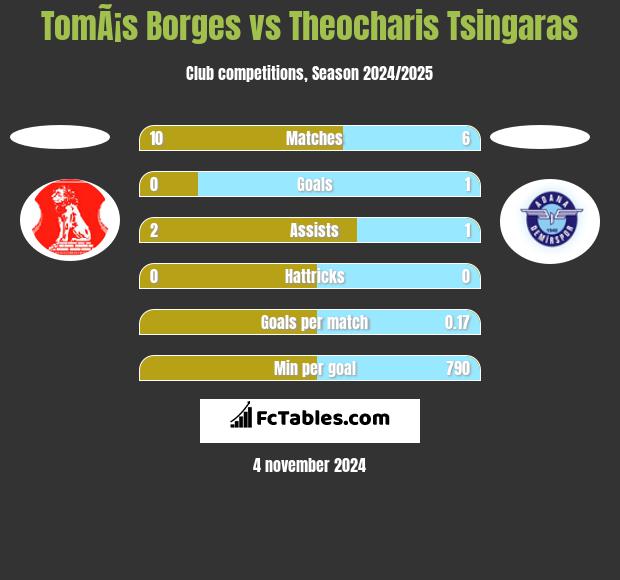 TomÃ¡s Borges vs Theocharis Tsingaras h2h player stats