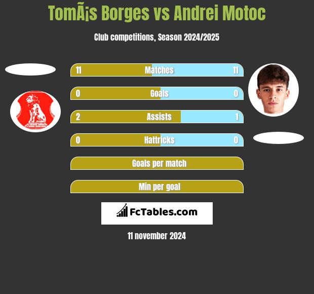 TomÃ¡s Borges vs Andrei Motoc h2h player stats