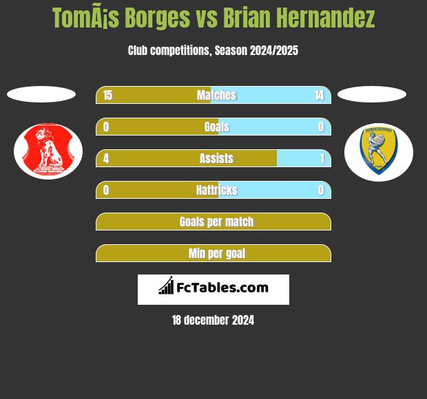 TomÃ¡s Borges vs Brian Hernandez h2h player stats