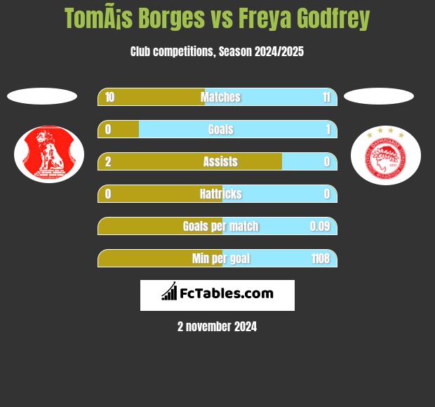 TomÃ¡s Borges vs Freya Godfrey h2h player stats