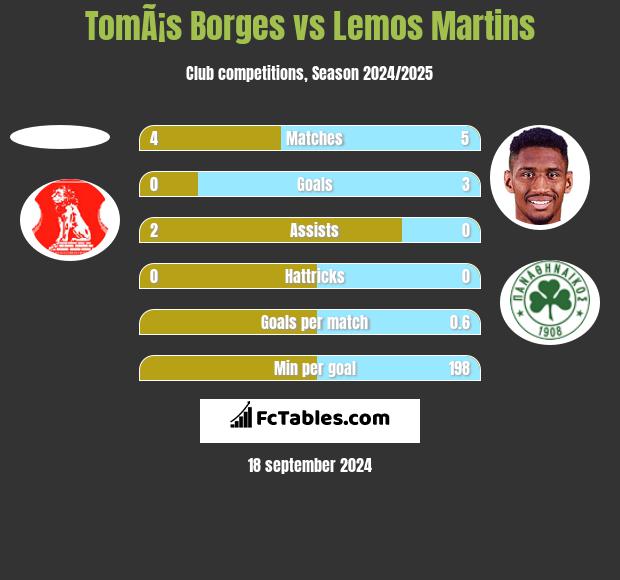 TomÃ¡s Borges vs Lemos Martins h2h player stats