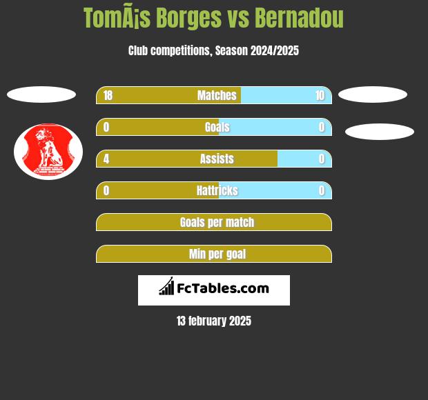 TomÃ¡s Borges vs Bernadou h2h player stats