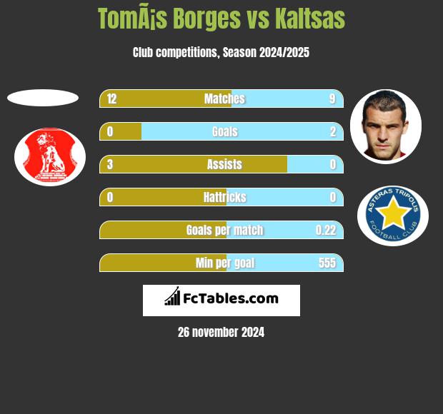 TomÃ¡s Borges vs Kaltsas h2h player stats