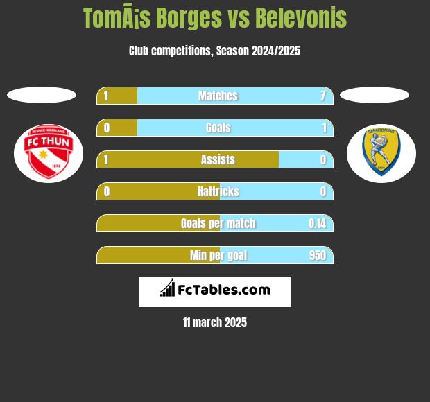 TomÃ¡s Borges vs Belevonis h2h player stats