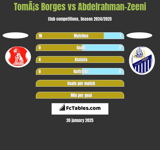 TomÃ¡s Borges vs Abdelrahman-Zeeni h2h player stats