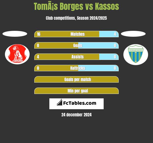 TomÃ¡s Borges vs Kassos h2h player stats