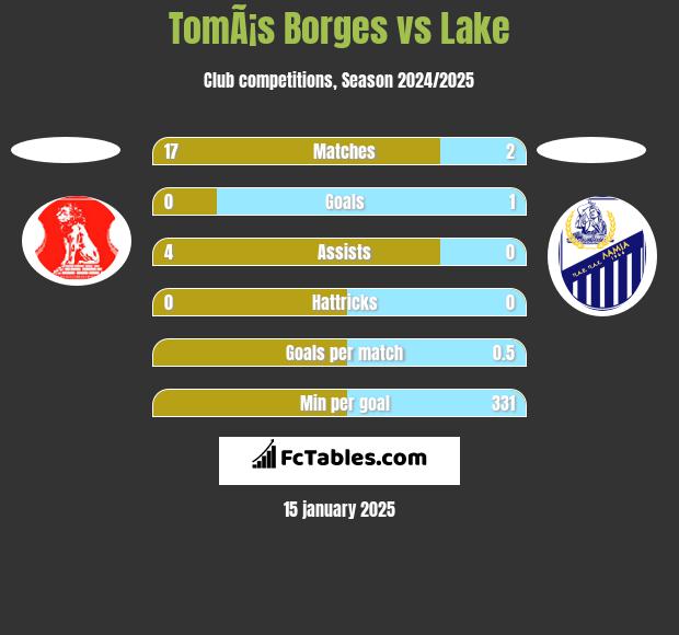 TomÃ¡s Borges vs Lake h2h player stats