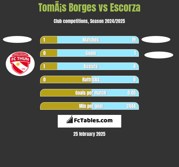 TomÃ¡s Borges vs Escorza h2h player stats