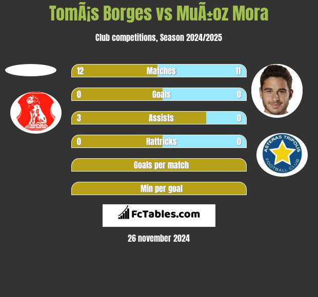 TomÃ¡s Borges vs MuÃ±oz Mora h2h player stats