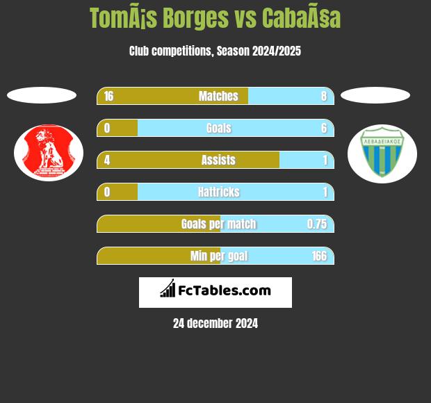 TomÃ¡s Borges vs CabaÃ§a h2h player stats