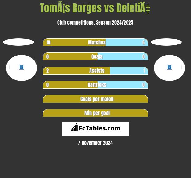 TomÃ¡s Borges vs DeletiÄ‡ h2h player stats