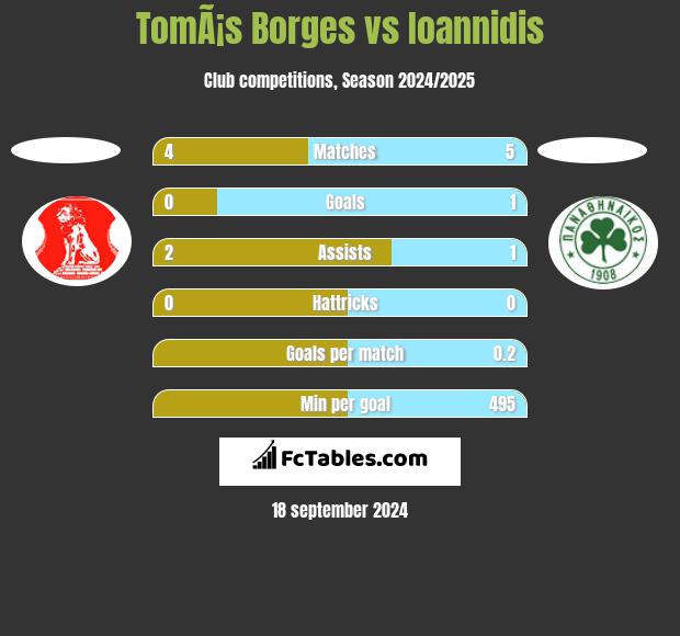 TomÃ¡s Borges vs Ioannidis h2h player stats