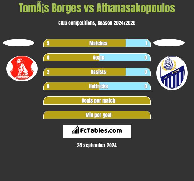 TomÃ¡s Borges vs Athanasakopoulos h2h player stats