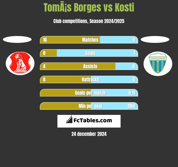 TomÃ¡s Borges vs Kosti h2h player stats