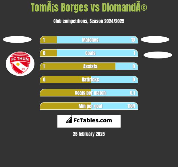 TomÃ¡s Borges vs DiomandÃ© h2h player stats