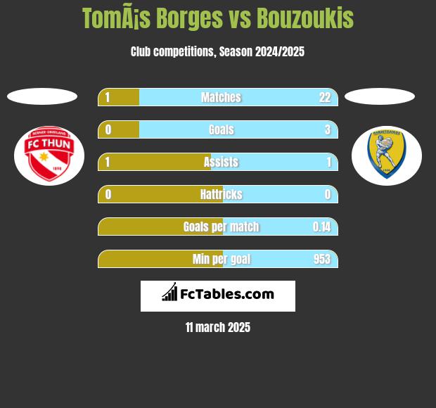 TomÃ¡s Borges vs Bouzoukis h2h player stats