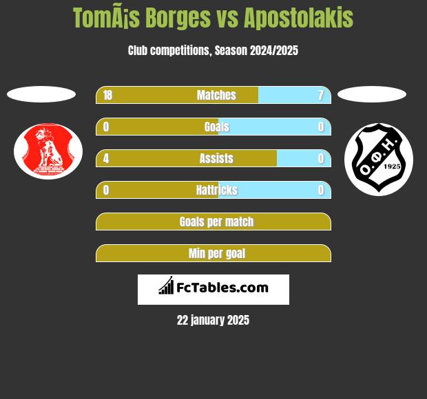 TomÃ¡s Borges vs Apostolakis h2h player stats