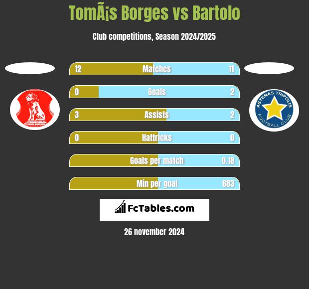 TomÃ¡s Borges vs Bartolo h2h player stats