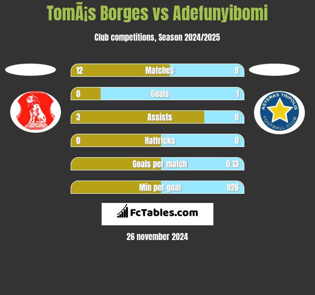 TomÃ¡s Borges vs Adefunyibomi h2h player stats