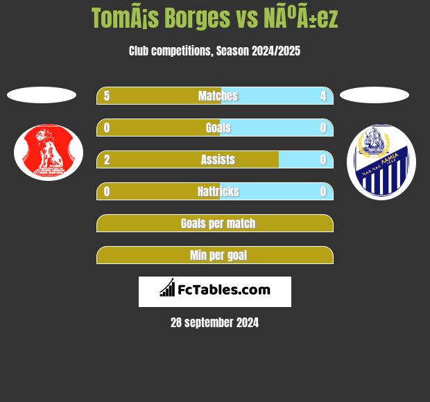 TomÃ¡s Borges vs NÃºÃ±ez h2h player stats