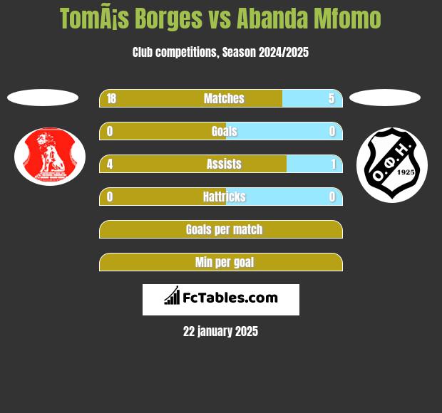 TomÃ¡s Borges vs Abanda Mfomo h2h player stats