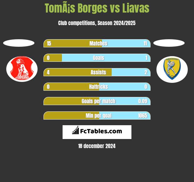 TomÃ¡s Borges vs Liavas h2h player stats