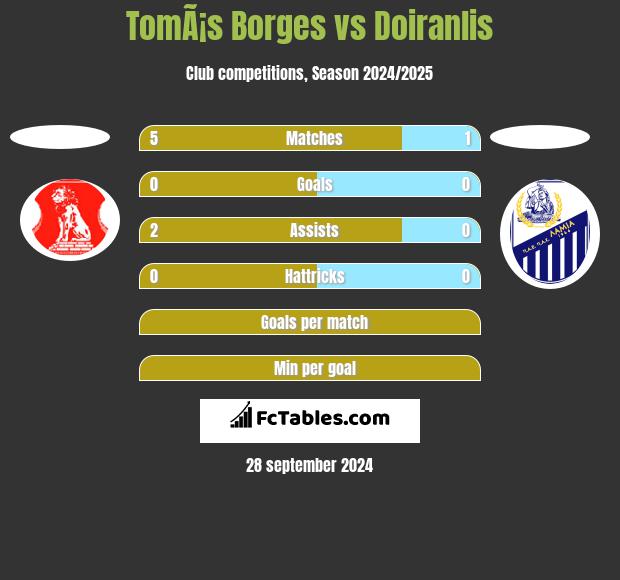 TomÃ¡s Borges vs Doiranlis h2h player stats