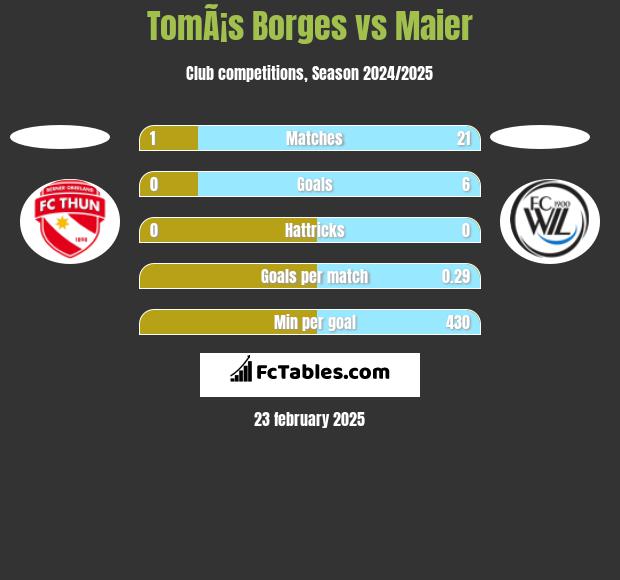 TomÃ¡s Borges vs Maier h2h player stats