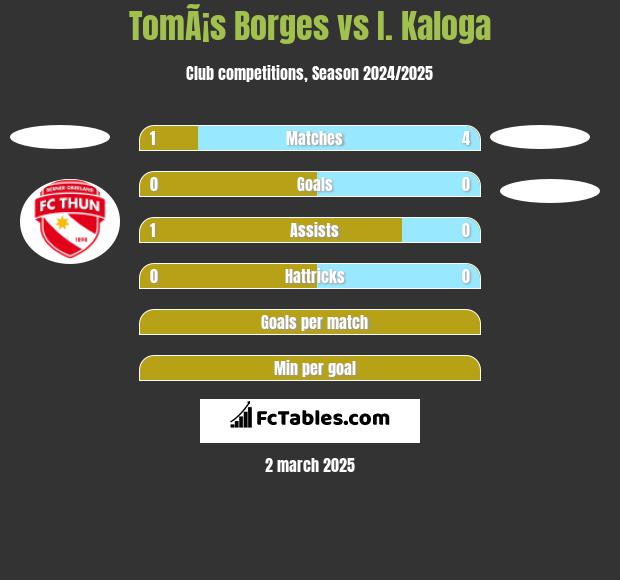 TomÃ¡s Borges vs I. Kaloga h2h player stats