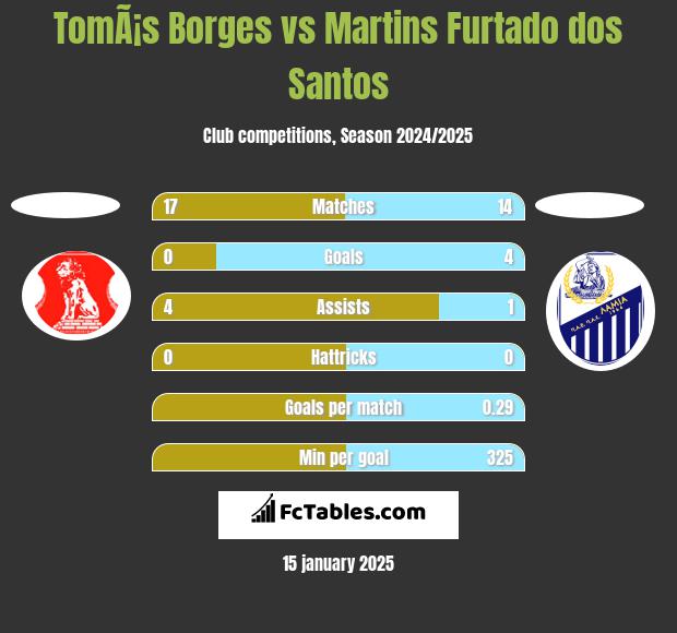 TomÃ¡s Borges vs Martins Furtado dos Santos h2h player stats