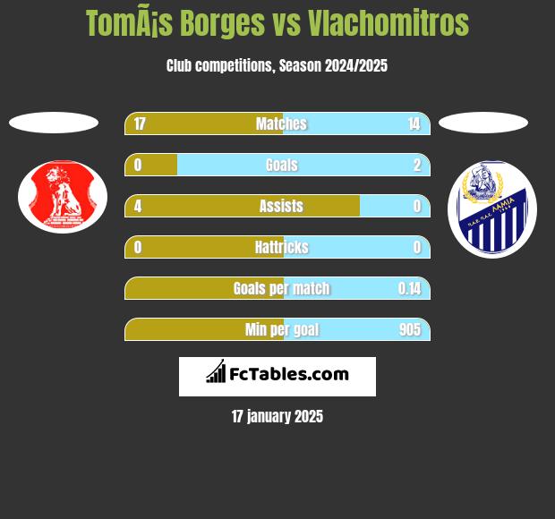 TomÃ¡s Borges vs Vlachomitros h2h player stats