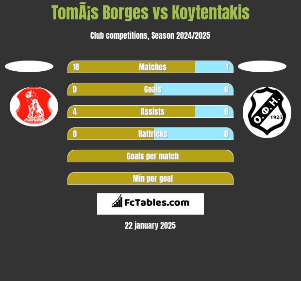 TomÃ¡s Borges vs Koytentakis h2h player stats