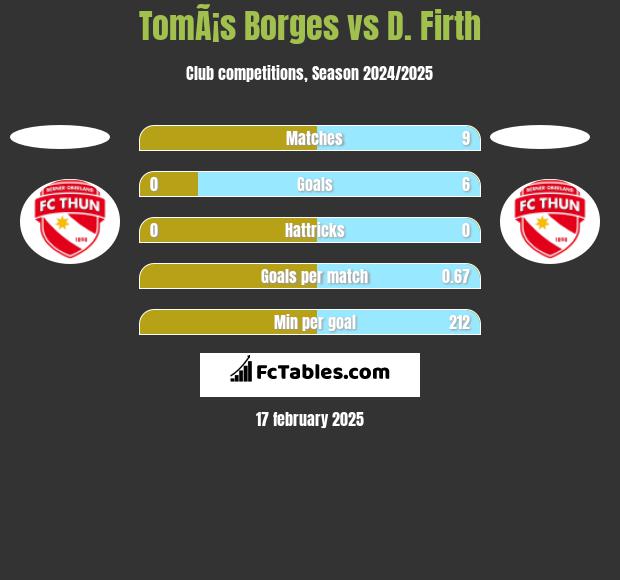 TomÃ¡s Borges vs D. Firth h2h player stats