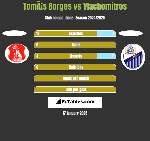 TomÃ¡s Borges vs Vlachomitros h2h player stats