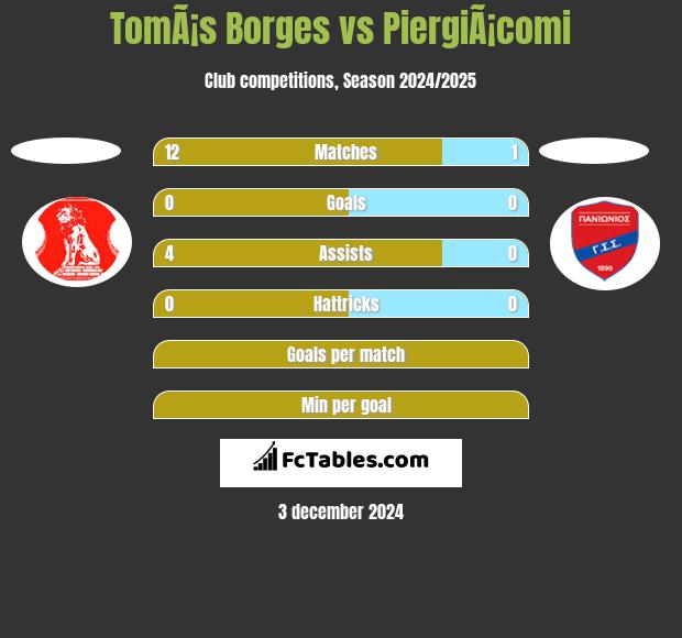 TomÃ¡s Borges vs PiergiÃ¡comi h2h player stats