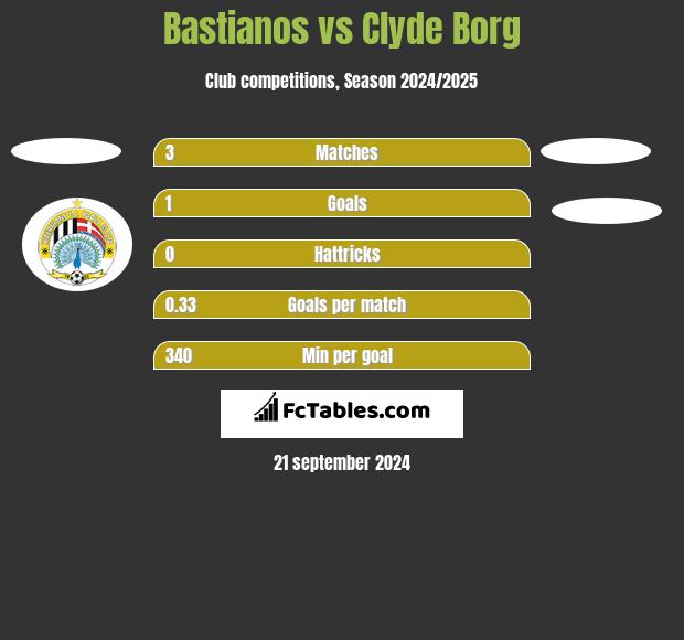 Bastianos vs Clyde Borg h2h player stats