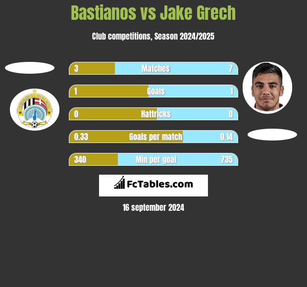 Bastianos vs Jake Grech h2h player stats