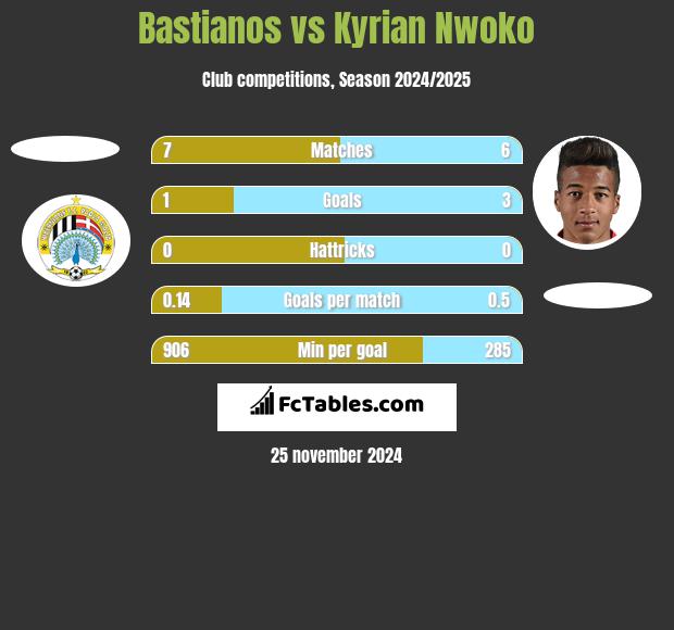 Bastianos vs Kyrian Nwoko h2h player stats