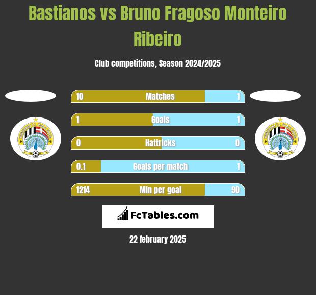 Bastianos vs Bruno Fragoso Monteiro Ribeiro h2h player stats