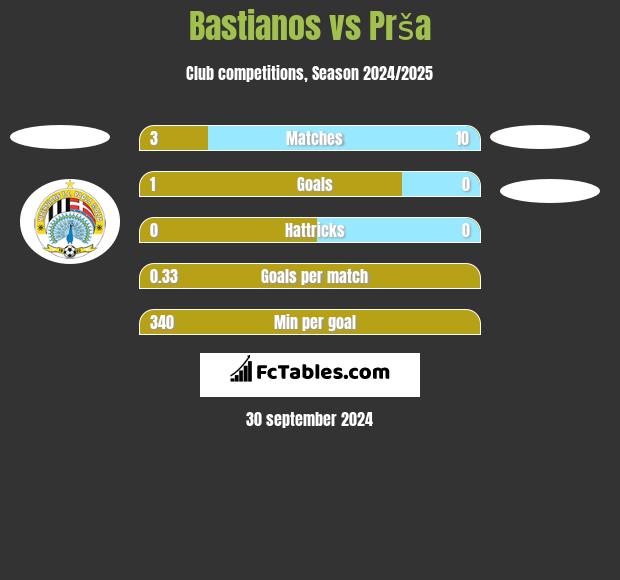 Bastianos vs Prša h2h player stats